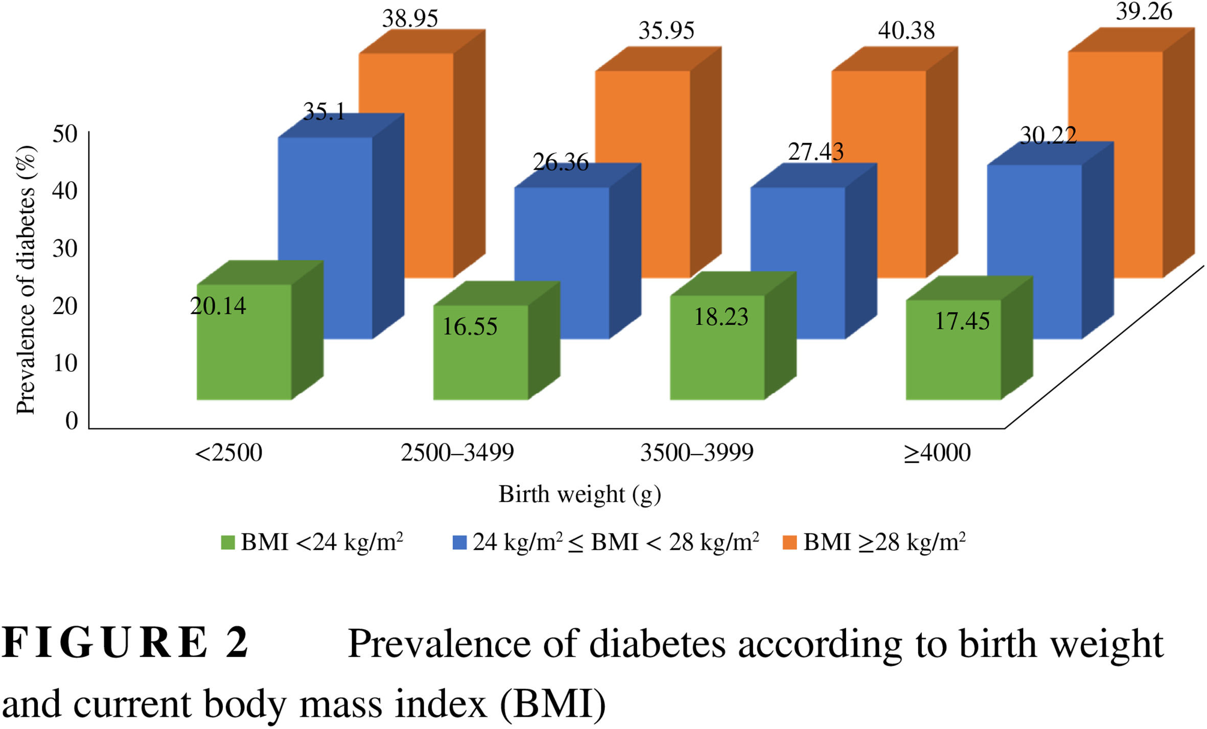 Association between birth weight and diabetes: Role of body mass index and lifestyle in later life 中国中老年人群出生体重与糖尿病风险的相关性研究:探讨成年后体重指数与生活方式的作用