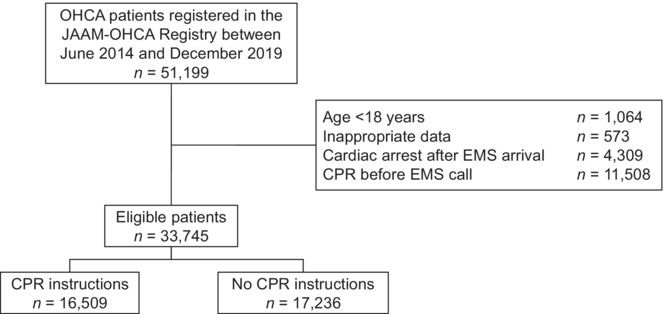 Effects of cardiopulmonary resuscitation instructions on the outcomes of out-of-hospital cardiac arrest: An analysis of the JAAM-OHCA registry