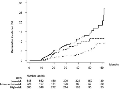 General evaluation score for predicting the development of hepatocellular carcinoma in patients with advanced liver fibrosis associated with hepatitis C virus genotype 1 or 2 after direct-acting antiviral therapy