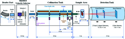Design of a three-detector system on LUOSHU: a small-angle neutron scattering instrument at China Mianyang Research Reactor