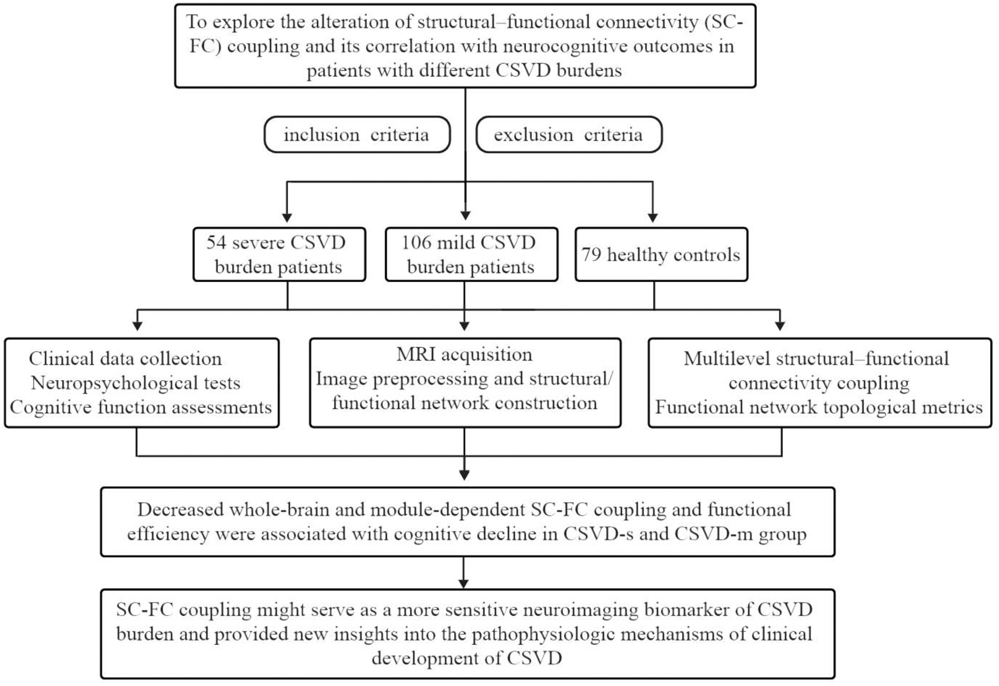 Aberrant brain structural–functional connectivity coupling associated with cognitive dysfunction in different cerebral small vessel disease burdens