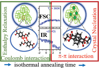 The Initial Molecular Interactions in the Course of Enthalpy Relaxation and Nucleation in Polyethylene Terephthalate (PET) as Monitored by Combined Nanocalorimetry and FTIR Spectroscopy
