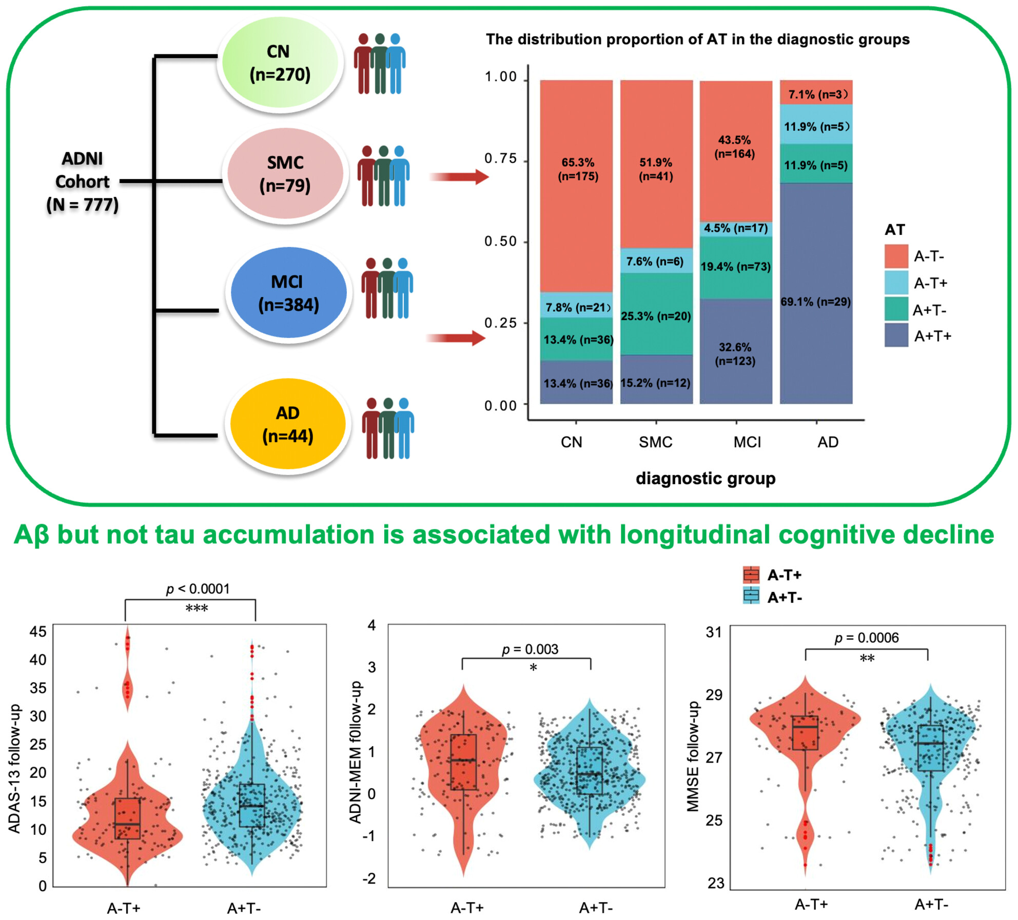 Amyloid-β but not tau accumulation is strongly associated with longitudinal cognitive decline