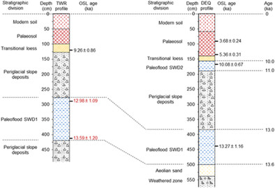 Palaeoflood events during the last deglaciation in the Yellow River source area on the northeast Tibetan Plateau