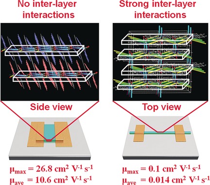The Impact of Interlayer Electronic Coupling on Charge Transport in Organic Semiconductors: A Case Study on Titanylphthalocyanine Single Crystals