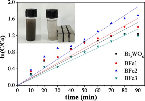 Novel Bi2WO6-coupled Fe3O4 Magnetic Photocatalysts: Preparation, Characterization and Photodegradation of Tetracycline Hydrochloride