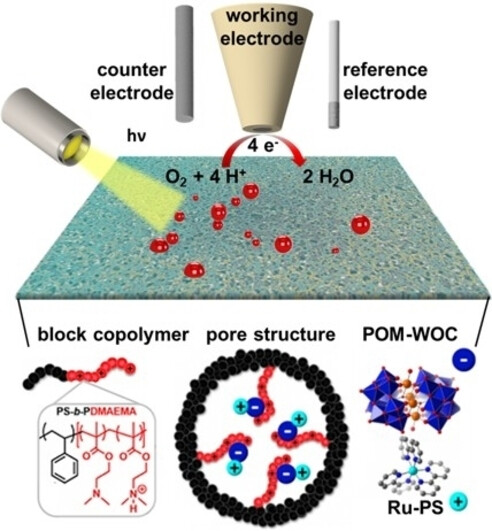 Multimodal Analysis of Light-Driven Water Oxidation in Nanoporous Block Copolymer Membranes**