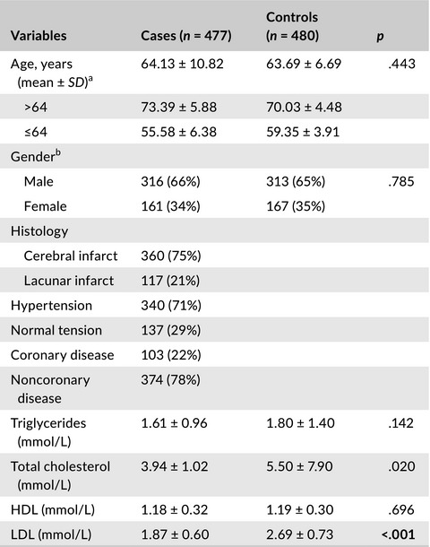 The association analysis between CYP24A1 genetic polymorphisms and the risk of ischemic stroke in Chinese Han population