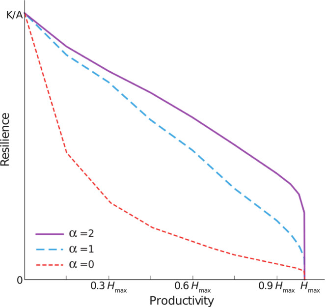 Impact of different destocking strategies on the resilience of dry rangelands