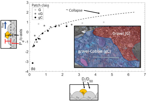 Controls of local grain size distribution, bed structure and flow conditions on sediment mobility