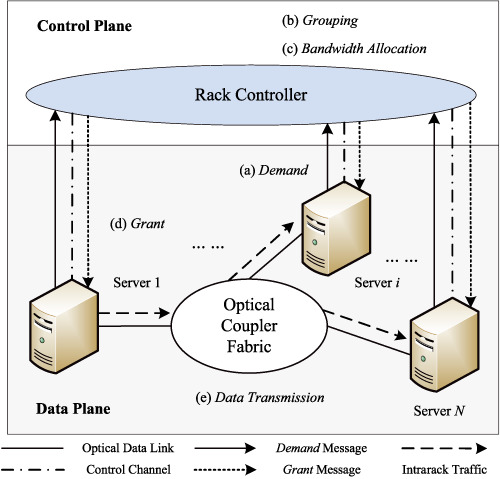 SD-MAC: Design and evaluation of a software-defined passive optical intrarack network in data centers