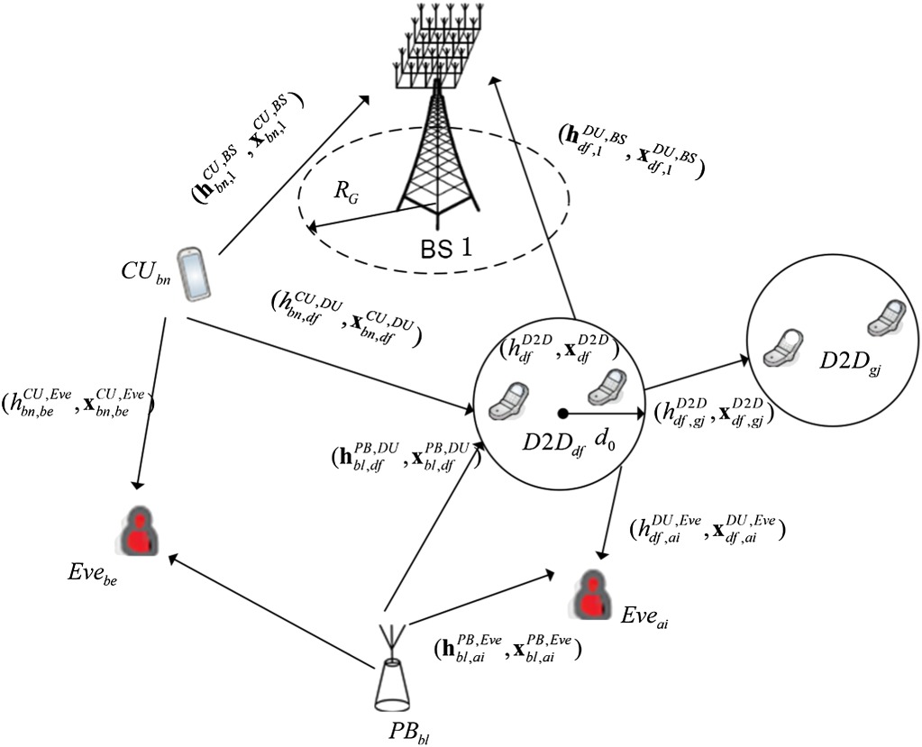 D2D underlay massive MIMO hybrid networks with improved physical layer secrecy and energy efficiency