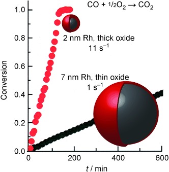 A Reactive Oxide Overlayer on Rhodium Nanoparticles during CO Oxidation and Its Size Dependence Studied by In Situ Ambient-Pressure X-ray Photoelectron Spectroscopy