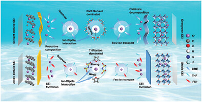 Weakly Solvating Ether-Based Electrolyte Constructing Anion-Derived Solid Electrolyte Interface in Graphite Anode toward High-Stable Potassium-Ion Batteries