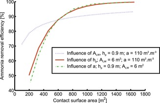 Mechanistic Modeling of Pollutant Removal, Temperature, and Evaporation in Chemical Air Scrubbers