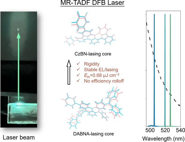 A Rigid Multiple Resonance Thermally Activated Delayed Fluorescence Core Toward Stable Electroluminescence and Lasing