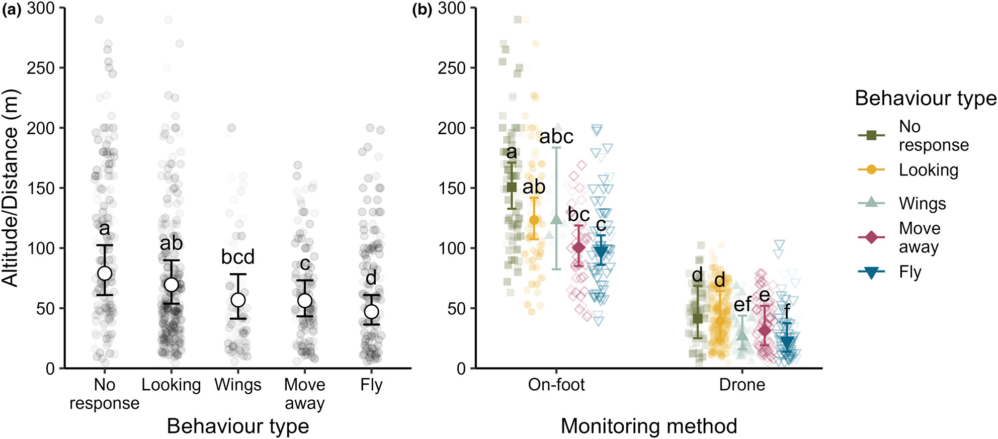 Drones as a tool to study and monitor endangered Grey Crowned Cranes (Balearica regulorum): Behavioural responses and recommended guidelines