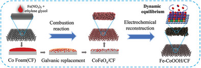 Dynamically Reconstructed Fe-CoOOH Semi-Crystalline Electrocatalyst for Efficient Oxygen Evolution Reaction