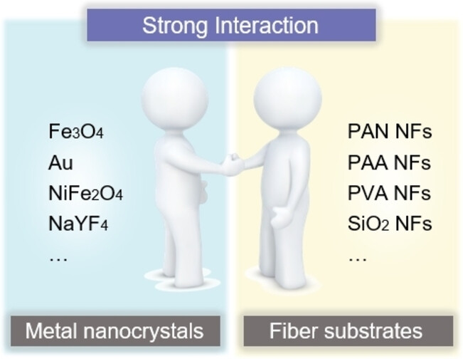 Interfacial Assembly of Nanocrystals on Nanofibers with Strong Interaction for Electrocatalytic Nitrate Reduction