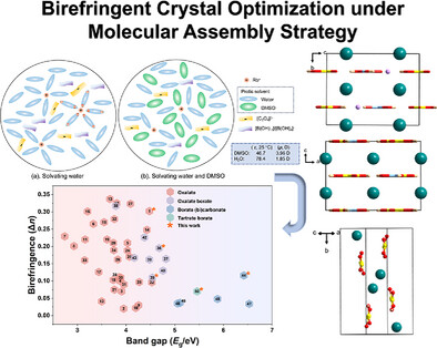 Improving the Performance of Birefringent Crystals by Molecular Assembly Strategy in the Solar-Blind UV Region