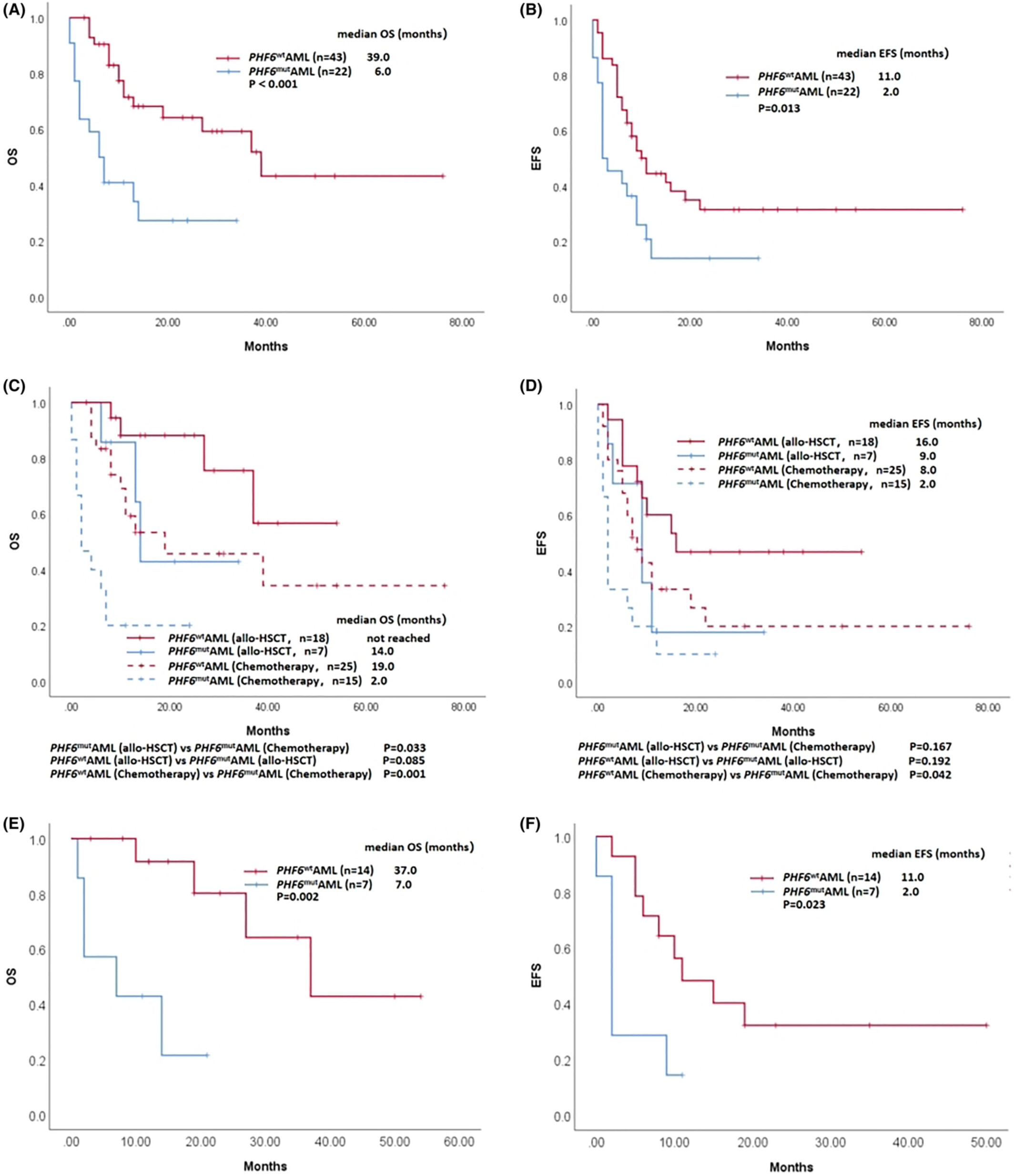 PHF6 mutation is associated with poor outcome in acute myeloid leukaemia