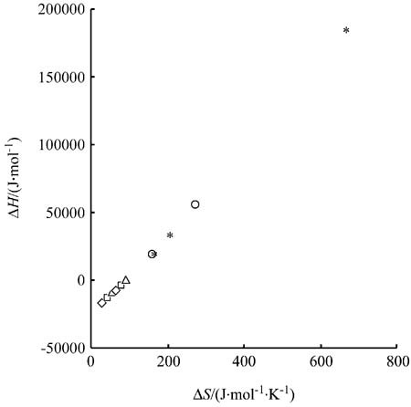 Thermodynamics and Extra-thermodynamics of Bacillus subtilis α-Amylase in Some Chromatographic Systems