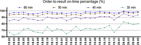 Evaluation of a cardiac troponin process flow at the chest pain center with the shortest turnaround time