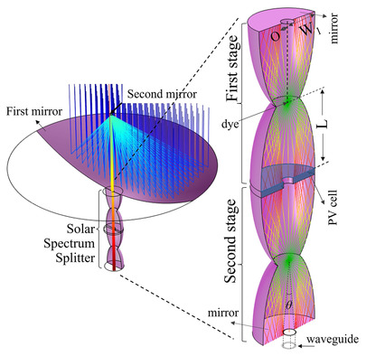 Selectively Harvesting Nonvisible Photons in Hybrid Solar Lighting Systems for Power Generation in Buildings