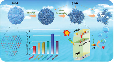 Supermolecule Polymer Derived Porous Carbon Nitride Microspheres with Controllable Energy Band Structure for Photocatalytic Hydrogen Evolution Reaction