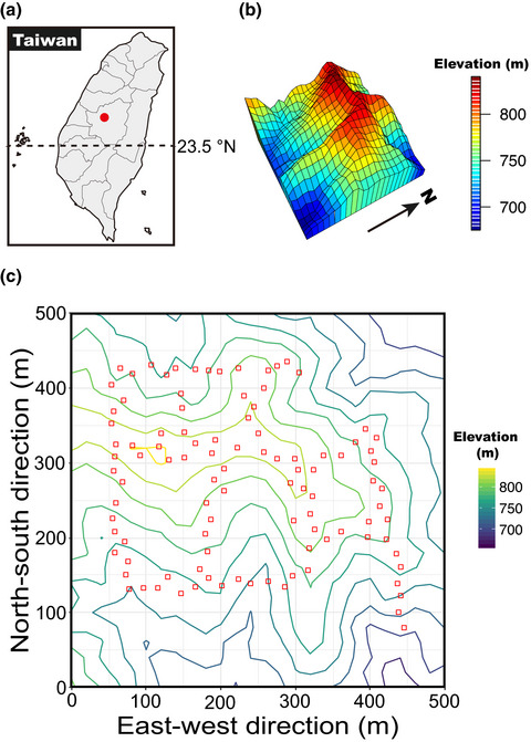 Seedling survival simultaneously determined by conspecific, heterospecific, and phylogenetically related neighbors and habitat heterogeneity in a subtropical forest in Taiwan