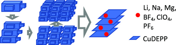 Properties and Structural Arrangements of the Electrode Material CuDEPP during Energy Storage
