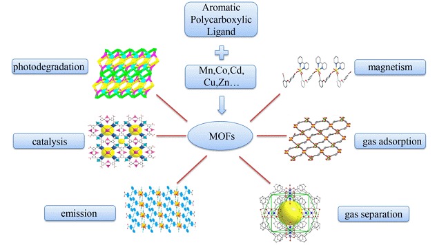 Research Progress of Metal-Organic Frameworks Based on Aromatic Polycarboxylic Acid
