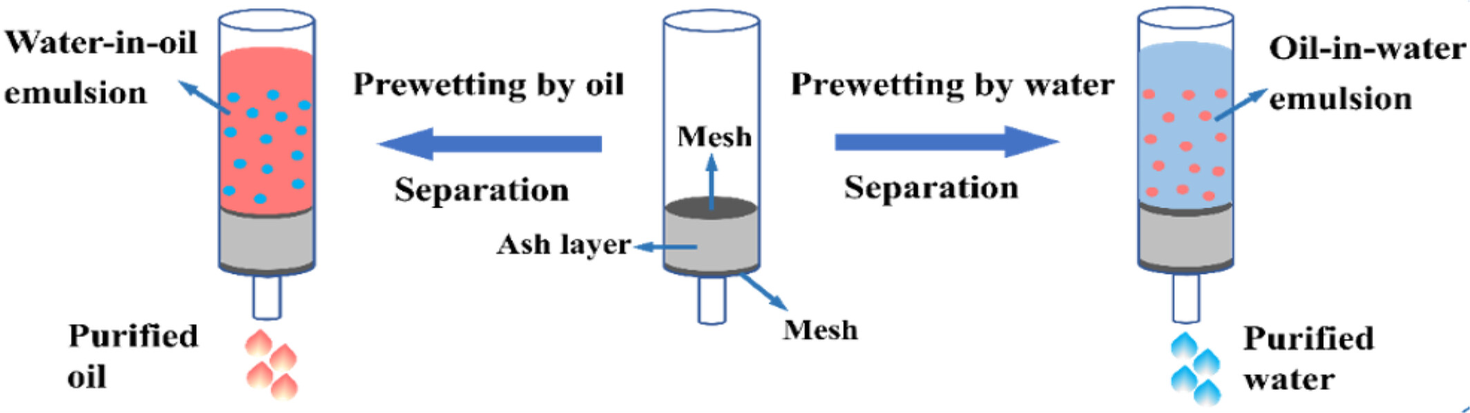 A solid waste with special surface wettability under-liquid used for surfactant-stabilized emulsion separation