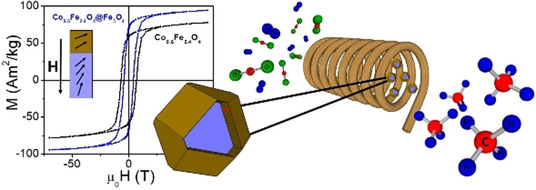 Magnetically Induced CO2 Methanation Using Exchange-Coupled Spinel Ferrites in Cuboctahedron-Shaped Nanocrystals