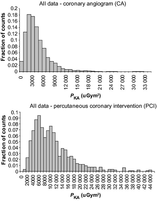 Radiation dose in coronary angiography and intervention: initial results from the establishment of a multi-centre diagnostic reference level in Queensland public hospitals