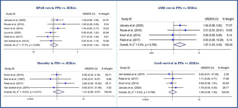 Comparing safety of proton-pump inhibitors versus H2-receptor antagonists in kidney transplant recipients: A systematic review and meta-analysis