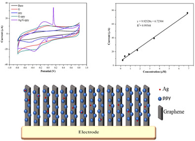 Silver/graphene–polypyrrole composite for levosimendan detection
