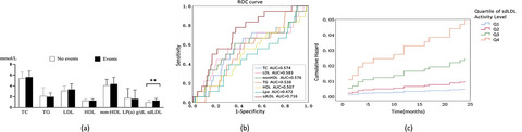 Study on the value of small dense low-density lipoprotein in predicting cardiovascular and cerebrovascular events in the high-risk stroke population