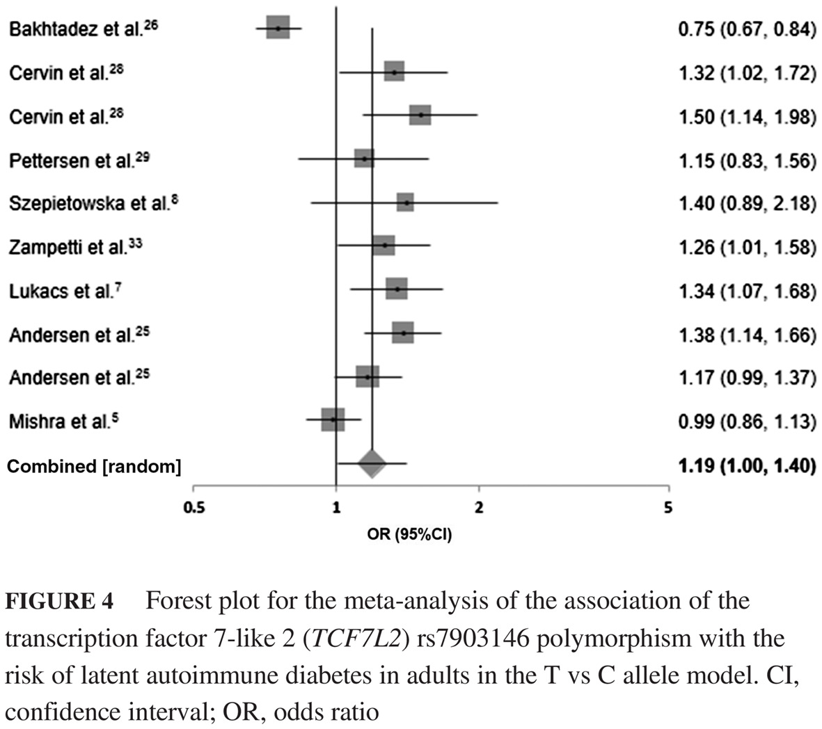 Association of common type 1 and type 2 diabetes gene variants with latent autoimmune diabetes in adults: A meta-analysis 常见的1型以及2型糖尿病基因变异与成人迟发型自身免疫性糖尿病之间的关系:一项meta分析