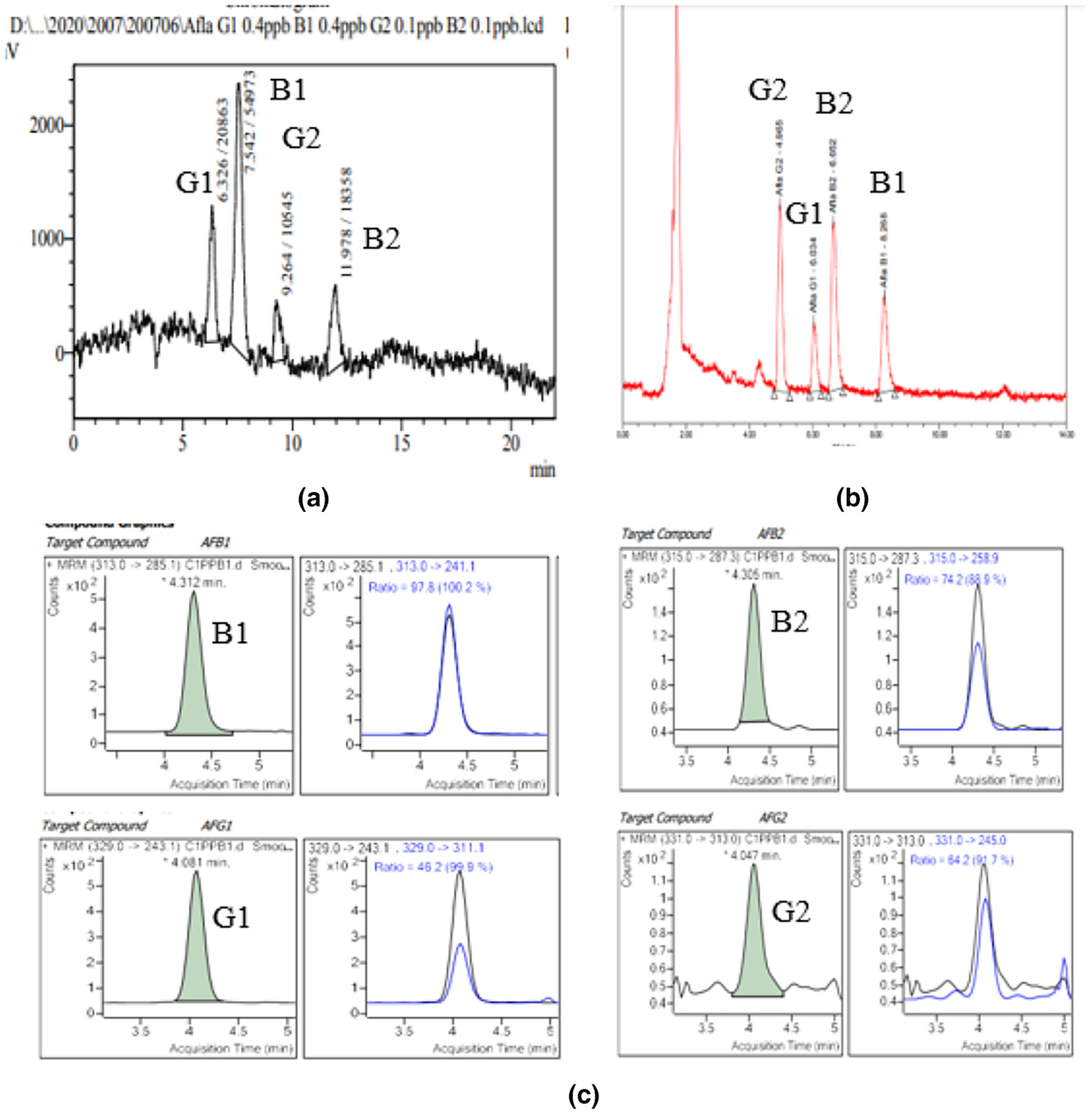 A high-performance method for quantitation of aflatoxins B1, B2, G1, G2: Full validation for raisin, peanut matrices, and survey of related products at Ho Chi Minh City