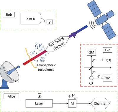Unidimensional Continuous Variable Quantum Key Distribution under Fast Fading Channel