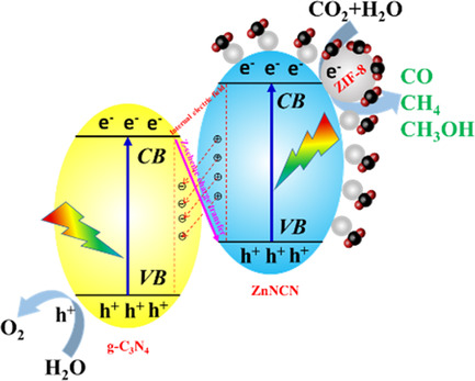 Ternary g-C3N4/ZnNCN@ZIF-8 Hybrid Photocatalysts with Robust Interfacial Interactions and Enhanced CO2 Reduction Performance