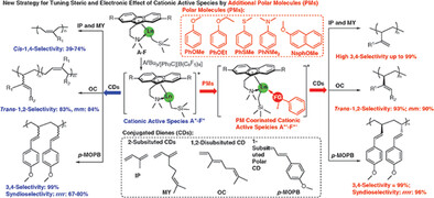 Polar Molecules Regulating the Regio- and Stereoselectivity of Polymerization of Conjugated Dienes Catalyzed by CGC-Type Rare-Earth Metal Catalysts