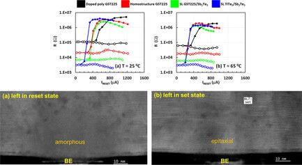 Low RESET Current Mushroom-Cell Phase-Change Memory Using Fiber-Textured Homostructure GeSbTe on Highly Oriented Seed Layer