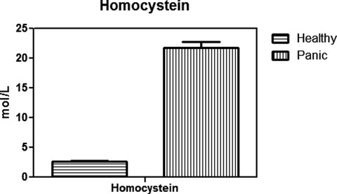 Elevated homocysteine, as a biomarker of cardiac injury, in panic disorder patients due to oxidative stress