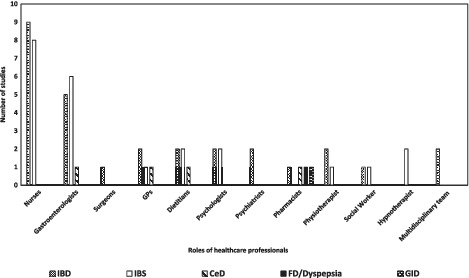 Roles of healthcare professionals in the management of chronic gastrointestinal diseases with a focus on primary care: A systematic review