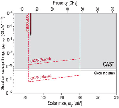 Limits on Dark Photons, Scalars, and Axion-Electromagnetodynamics with the ORGAN Experiment