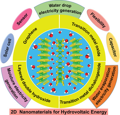 Recent advances in two-dimensional materials for hydrovoltaic energy technology
