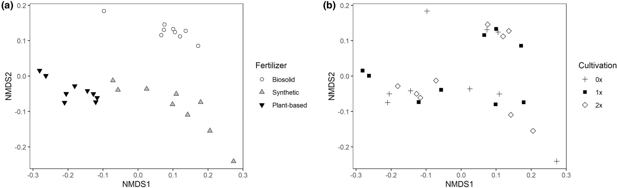 Long-term fertilization and cultivation impacts on nematode abundance and community structure in tall fescue turfgrass