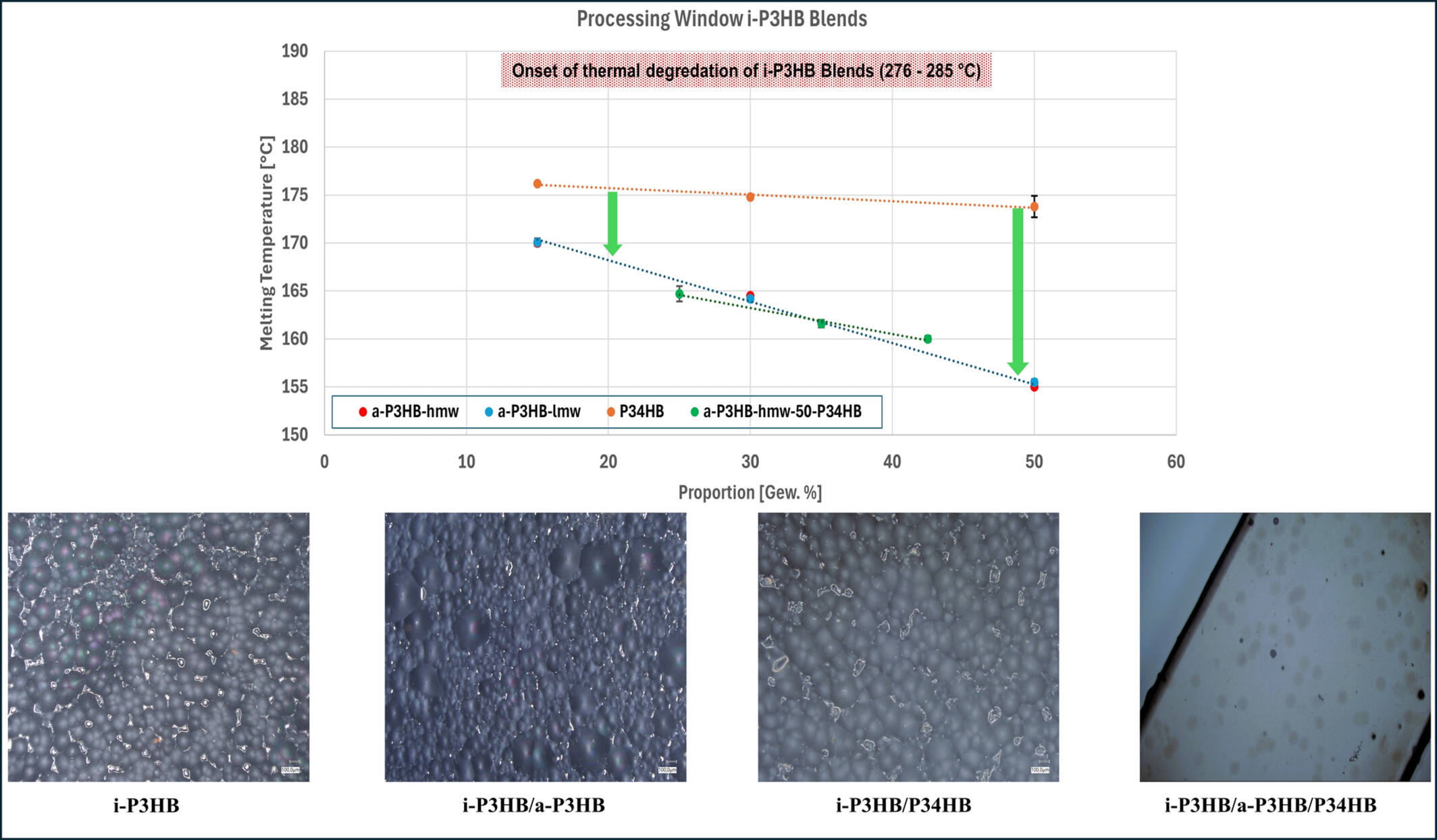 Improving i-P3HB Processing Window: Solution-Casting Blends With a-P3HB and P34HB
